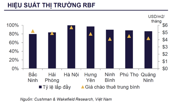 Hiệu suất thị trường nguồn cung xây sẵn (RBF).