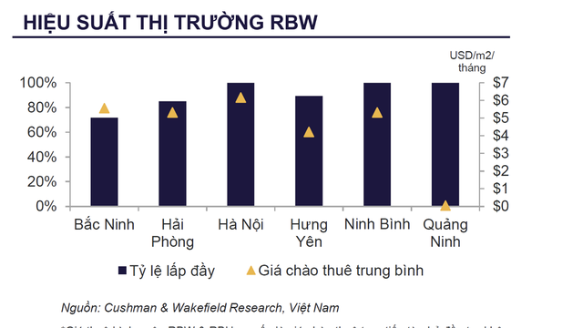 Hiệu suất thị trường kho xây sẵn (RBW).