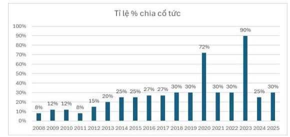 Tỷ lệ % cổ tức TMP chi trả từ năm 2008-2025.
