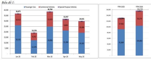 Xe ô tô du lịch tăng 13%; xe thương mại tăng 32% và xe chuyên dụng tăng 119% so với cùng kỳ
