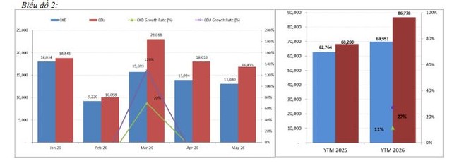 Lũy kế 5 tháng đầu năm, doanh số bán hàng của xe lắp ráp trong nước tăng 11% trong khi xe nhập khẩu tăng 27% so với cùng kỳ