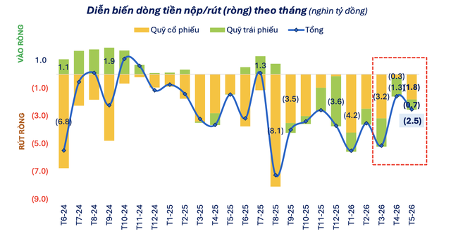 Diễn biến dòng tiền nộp/rút (ròng) theo tháng (nghìn tỷ đồng).Nguồn: FiinPro-X Platform.