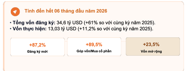 Thu hút vốn FDI duy trì xu hướng tăng trưởng tích cực cả về quy mô vốn và cơ cấu đầu tư, khẳng định niềm tin vững chắc của nhà đầu tư vào môi trường kinh doanh Việt Nam.
