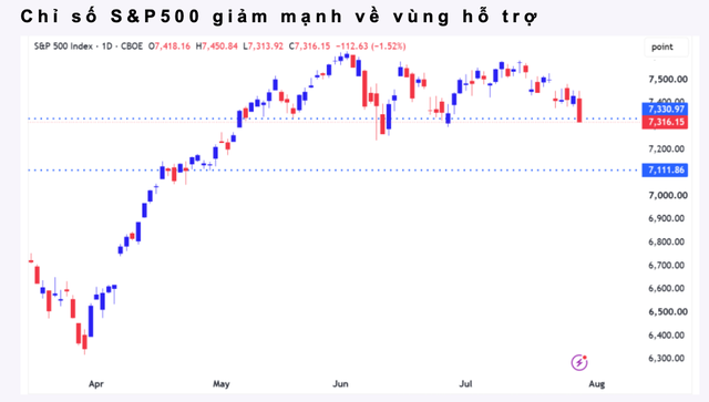 Chứng khoán Mỹ giảm mạnh sau cuộc họp Fed Chứng khoán Mỹ giảm mạnh sau cuộc họp Fed
