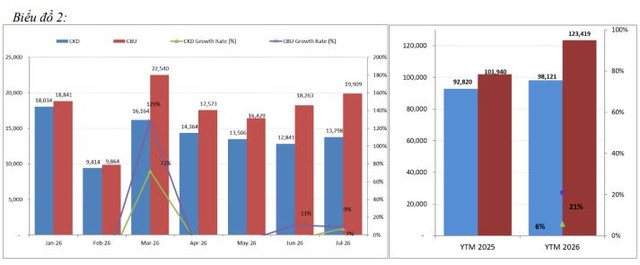 Tính đến hết Tháng t/2026, doanh số bán hàng của xe lắp ráp trong nước tăng 6% trong khi xe nhập khẩu tăng 21% so với cùng kỳ năm ngoái. Tính đến hết Tháng t/2026, doanh số bán hàng của xe lắp ráp trong nước tăng 6% trong khi xe nhập khẩu tăng 21% so với cùng kỳ năm ngoái.