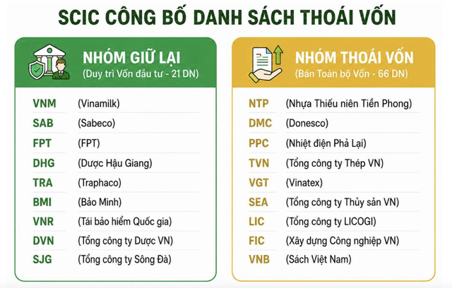 Nguồn SCIC, Agriseco Research tổng hợp