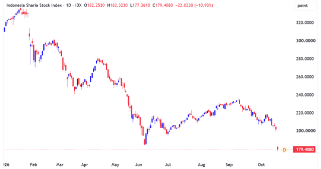 Chỉ số Indonesia Sharia (ISSI) giảm 10,93% phiên 16/10/2026, đóng cửa 179,41 điểm. Nguồn: TradingView Chỉ số Indonesia Sharia (ISSI) giảm 10,93% phiên 16/10/2026, đóng cửa 179,41 điểm. Nguồn: TradingView