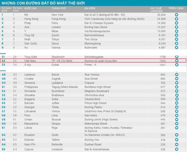 Việt Nam có tuyến phố nằm trong Top những “Con đường đắt đỏ” nhất thế giới ảnh 1
