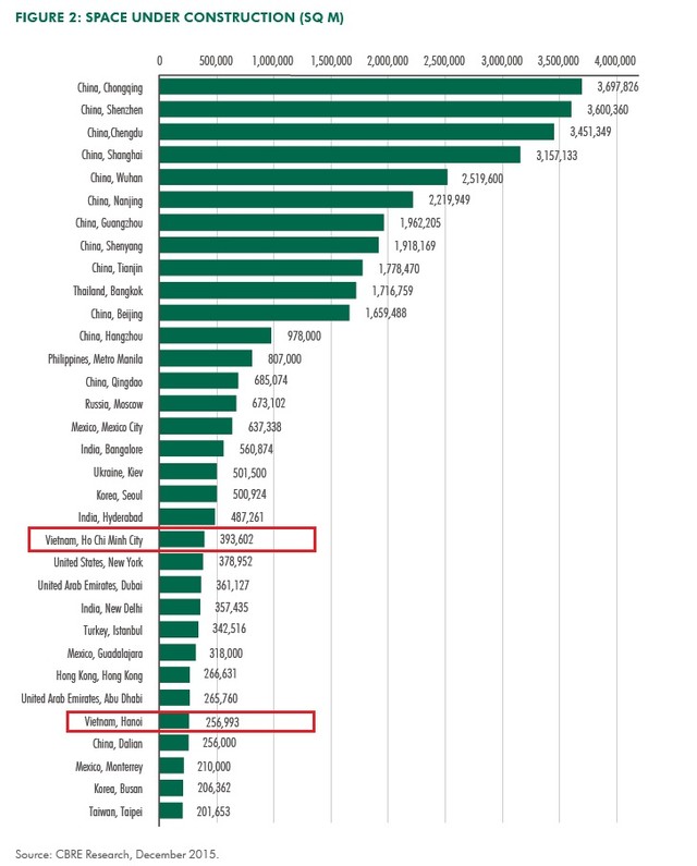 CBRE: Tổng diện tích mặt bằng bán lẻ của TP. HCM tăng 50% ảnh 2