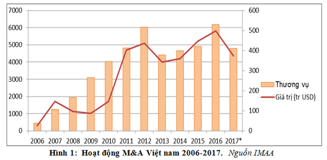 Nhận diện những thách thức M&A Việt Nam đối mặt trong thời gian tới ảnh 1