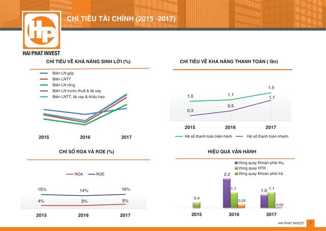 Lên niêm yết, Hải Phát Invest (HPX) tự tin với triển vọng duy trì ROE tối thiểu hàng năm đạt 18% ảnh 1