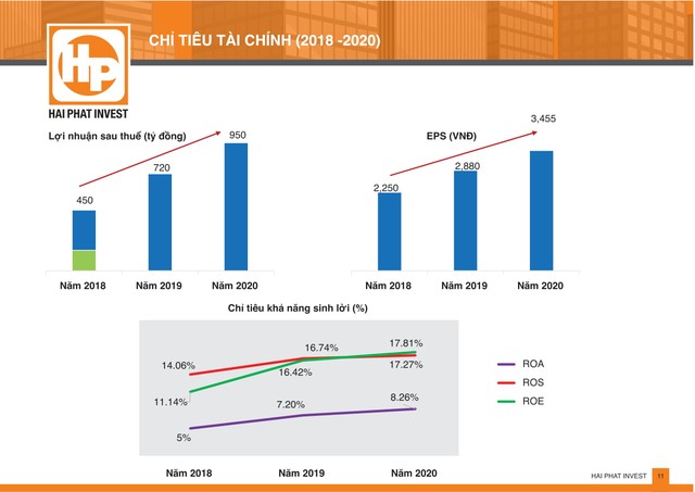 Hải Phát Invest: Tự tin tăng trưởng nhờ nội lực vững vàng ảnh 2