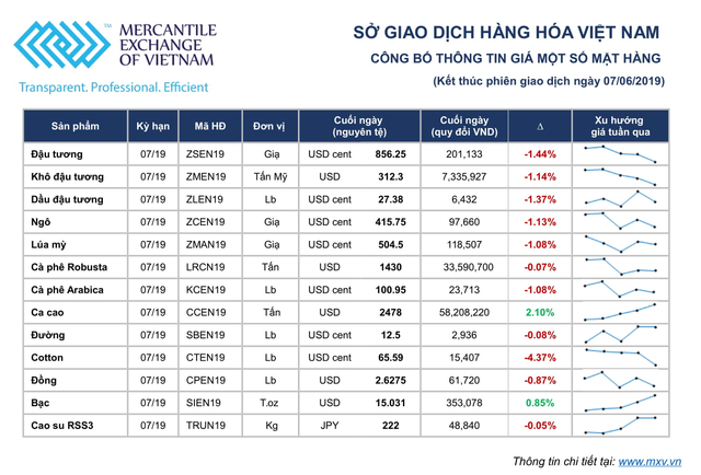 Thị trường hàng hóa 3 - 6/6: Giá hàng hóa vẫn theo đà đi xuống ảnh 1