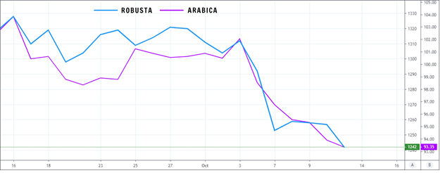 Thị trường hàng hóa tuần từ 7/10 - 11/10: Nông sản và cafe biến động theo tiến trình Mỹ - Trung ảnh 2