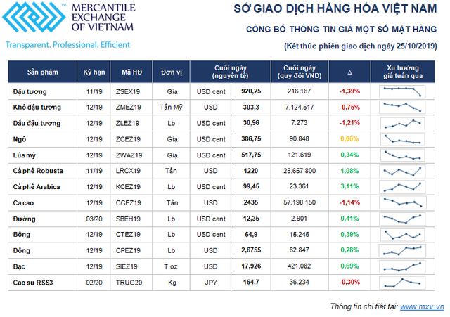 Thị trường hàng hóa tuần 21/10 – 25/10: Ngô đậu đi ngang, cà phê biến động mạnh ảnh 2