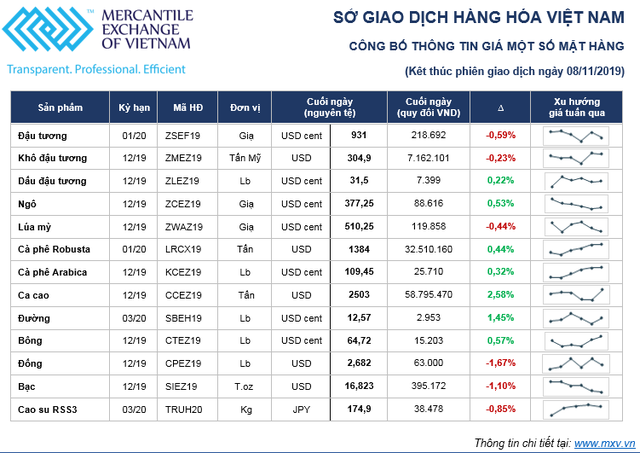 Thị trường hàng hóa tuần từ 4/11 – 8/11: Điều chỉnh là cơ hội để chốt lời ảnh 1
