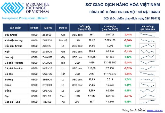 Thị trường hàng hóa tuần từ 18/11 – 22/11: Áp lực nguồn cung đè nông sản, chuyển biến xấu đàm phán Mỹ - Trung khiến giá kim loại tăng ảnh 1