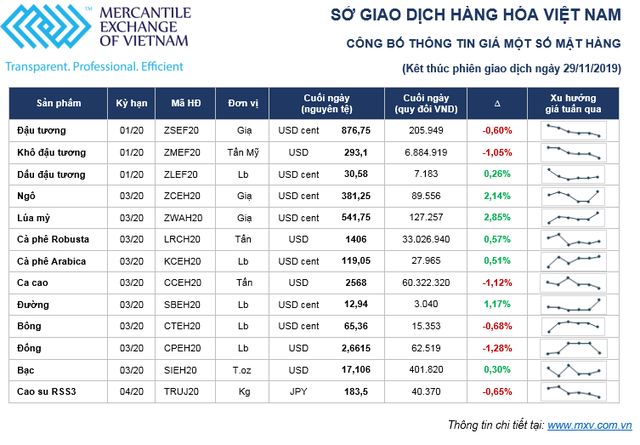 Thị trường hàng hóa tuần từ 25 – 29/11: Nhà đầu tư tiếp tục chờ đợi thỏa thuận thương mại Mỹ - Trung ảnh 1