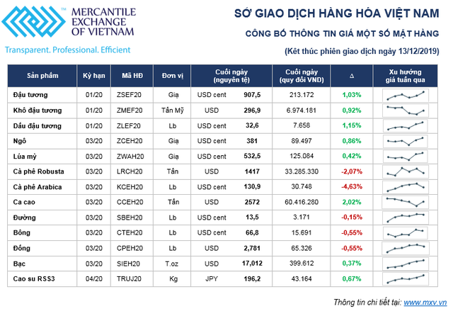 Thị trường hàng hóa tuần từ 9 – 13/12: Nông sản, công nghiệp nặng bùng nổ, công nghiệp nhẹ mất đà ảnh 1