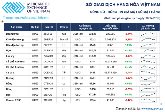 Thị trường hàng hóa tuần từ 16/12 – 20/12:  Thận trọng trước thềm 2020 ảnh 1