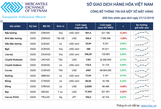 Thị trường giao dịch hàng hóa tuần từ 23 – 27/12: Kỳ vọng thỏa thuận thương mại Mỹ - Trung “giai đoạn 1“ ảnh 1