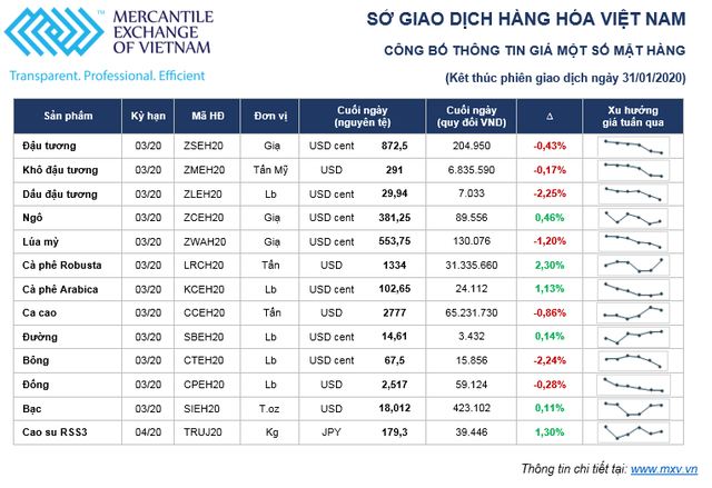Thị trường hàng hóa tuần từ 27/01/2020 – 31/01/2020 : Khủng hoảng vì đại dịch Corona ảnh 2