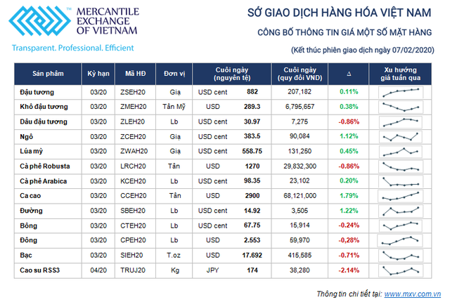 Thị trường hàng hóa tuần từ 3/2 - 7/2/2020: Tìm cơ hội trong đại dịch Corona ảnh 1