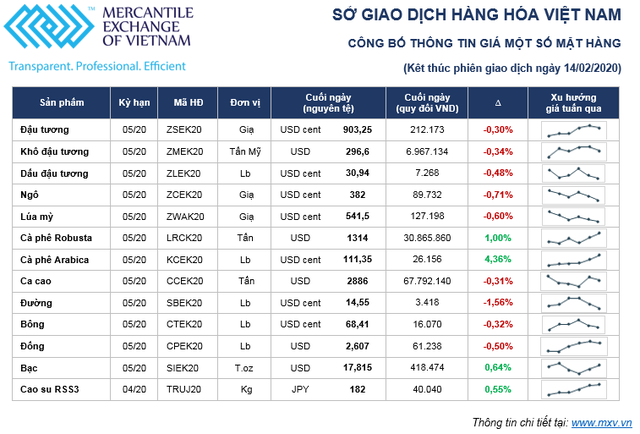Thị trường hàng hóa tuần từ 10/2 – 14/2: Nông sản sụt giảm, OPEC chủ động điều chỉnh giá dầu ảnh 1