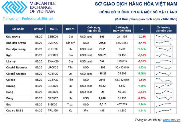 Thị trường hàng hóa tuần từ 17 - 21/2: Thị trường hàng hóa lại biến động vì dịch Covid-19 bùng phát tại Hàn Quốc ảnh 1