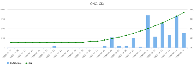 Vì sao cổ phiếu Xi măng và Xây dựng Quảng Ninh (QNC) bất ngờ nổi sóng lớn? ảnh 1