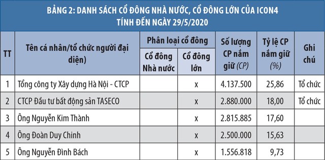 4 nhà đầu tư cá nhân tham gia đăng ký mua cổ phần thoái vốn ICON4 từ Hancorp ảnh 1