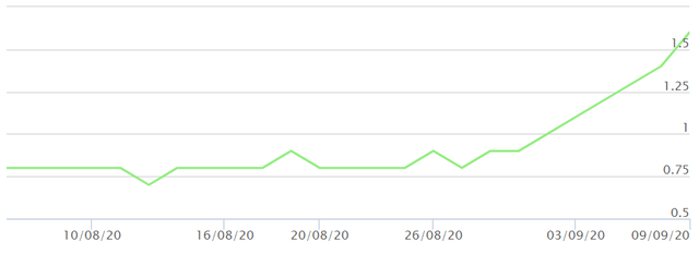 Từ 28/8 đến nay, PFL đã có 9 phiên tăng trần liên tiếp