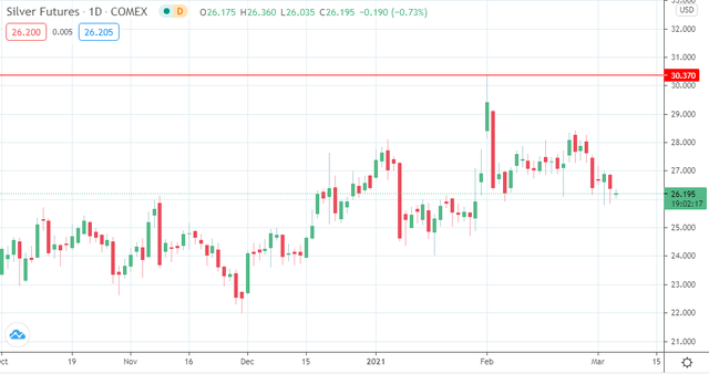 Biến động giá bạc thời gian vừa qua (Nguồn: FTV)