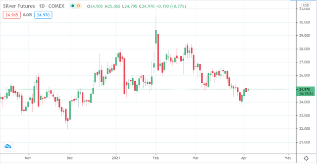 Giá Bạc Giá Bạc