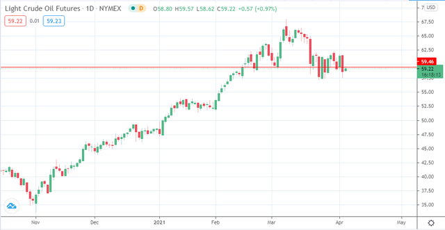 Biến động giá dầu thô Biến động giá dầu thô