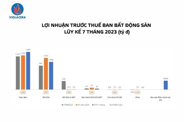 Lợi nhuận trước thuế toàn ban Bất động sản lũy kế 7 tháng đầu năm 2023 (tỷ đồng) Lợi nhuận trước thuế toàn ban Bất động sản lũy kế 7 tháng đầu năm 2023 (tỷ đồng)