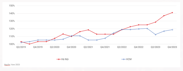 Chỉ số giá căn hộ chung cư tại Hà Nội và TP.HCM (Nguồn: VARS R&D) Chỉ số giá căn hộ chung cư tại Hà Nội và TP.HCM (Nguồn: VARS R&D)