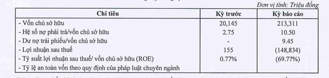 Chỉ tiêu tài chính năm 2023 của Bất động sản TMT
