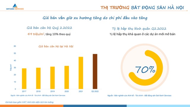 Giá bán căn hộ tại Hà Nội trong quý II tăng 10% theo quý.