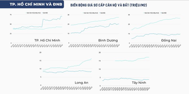 Giá căn hộ và đất tại các địa phương vẫn tiếp tục duy trì đà tăng (nguồn Hội Môi giới BĐS Việt Nam).