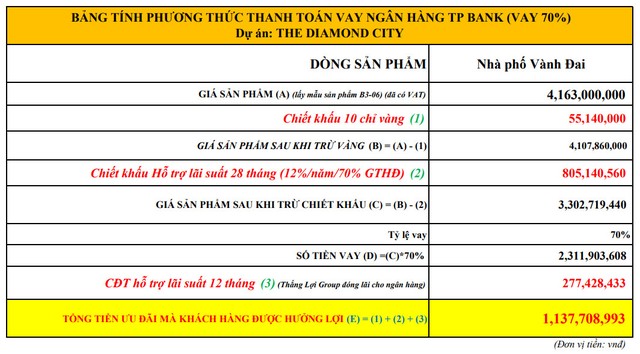 “Điều này giúp tôi tiết kiệm được một khoản tiền lớn cho các danh mục đầu tư khác của mình, ước tính khoảng 1,137 tỷ đồng”, anh Khang chia sẻ thêm (Nguồn ảnh: Thắng Lợi Group)