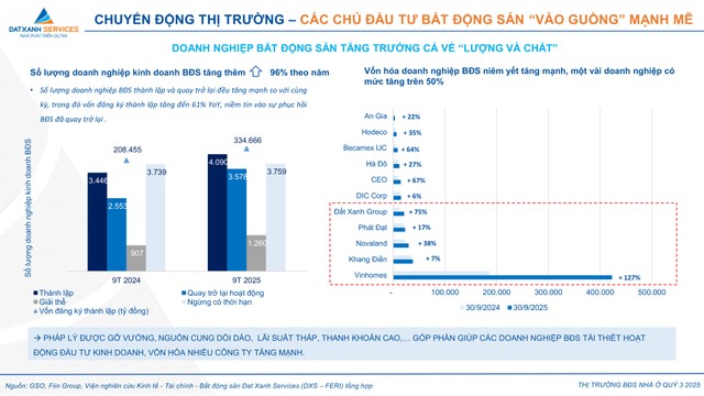 Số liệu thống kê số lượng doanh nghiệp kinh doanh bất động sản. (Nguồn: DXS - FERI) Số liệu thống kê số lượng doanh nghiệp kinh doanh bất động sản. (Nguồn: DXS - FERI)