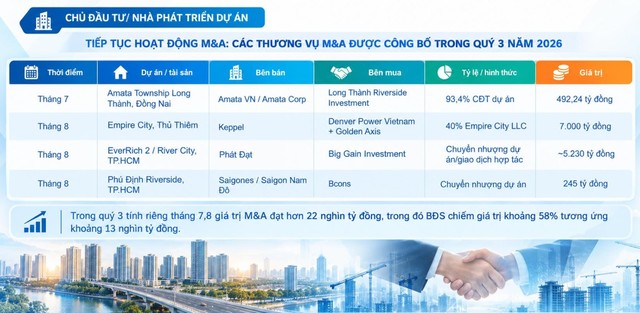 Biểu đồ một số thương vụ M&amp;A đáng chú ý trong quý III/2026. (Nguồn: DXS-FERI)
