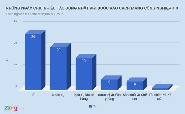 65% công việc cho thế hệ Z vẫn chưa xuất hiện ảnh 1