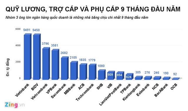 Thu nhập của nhân viên Vietinbank cao nhất khối ngân hàng, hơn 27,3 triệu đồng/tháng ảnh 1