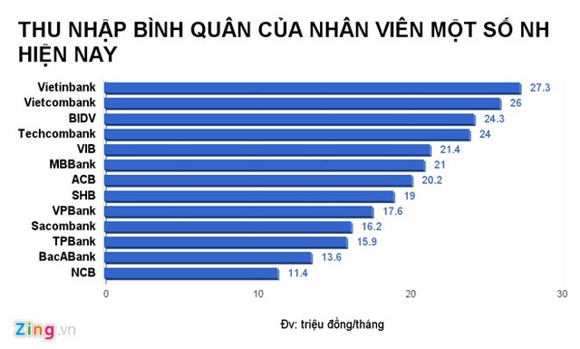 Thu nhập của nhân viên Vietinbank cao nhất khối ngân hàng, hơn 27,3 triệu đồng/tháng ảnh 3