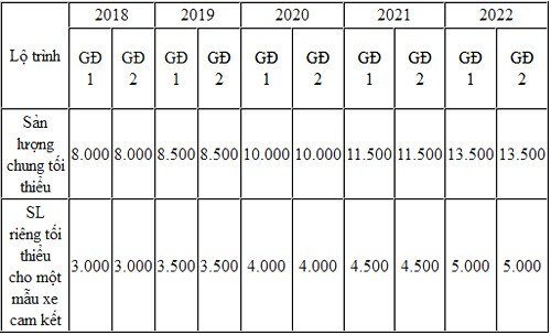 Thuế nhập khẩu linh kiện về 0% - ôtô lắp ráp hy vọng giảm giá từ 2018 ảnh 1