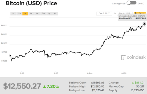 Giá linh kiện máy tính 'nhảy múa' theo giá Bitcoin ảnh 1