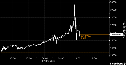 Sàn Bitcoin gặp sự cố khi giá chạm gần 20.000 USD ảnh 1