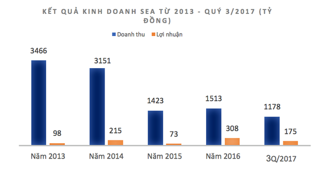  Kết quả kinh doanh của Seaprodex 